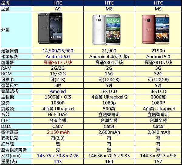 選購HTC One A9 (3G/32G)的原因 - 電腦王阿達 a9 m8 m9