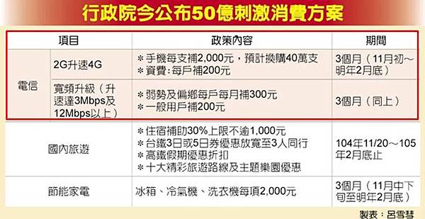 行政院50億刺激方案 行政院50億刺激方案