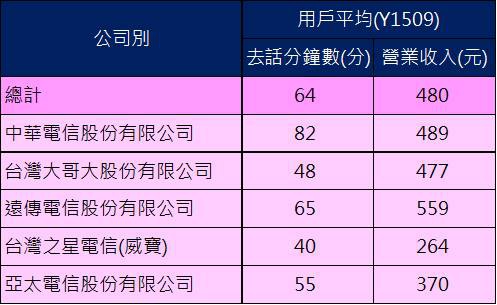 3g用戶通話