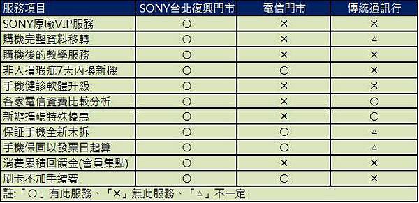 SONY復興店特殊服務