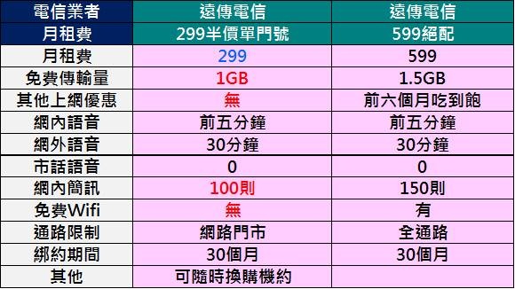 遠傳299