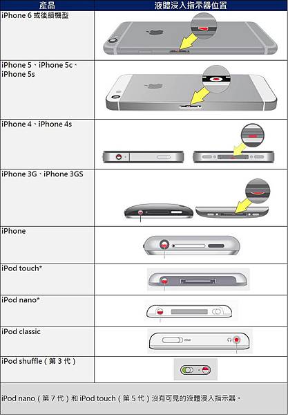 iphone液體侵入 iphone液體侵入