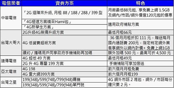 五大電信2g升級 4g方案