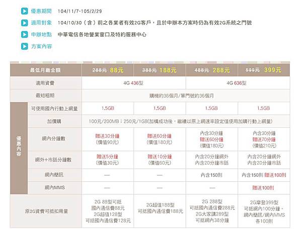 中華超給利方案