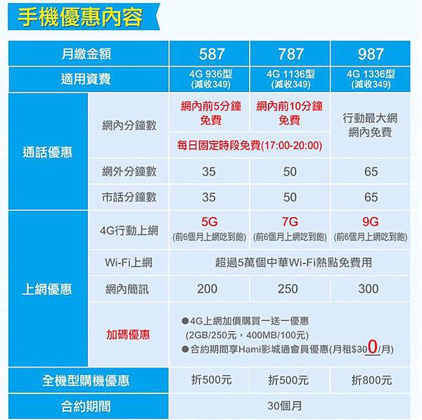 CHT學生專案Y1511