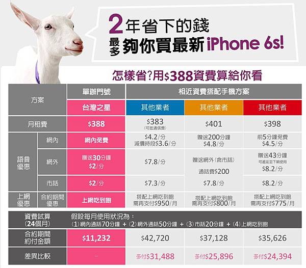 台灣之星單門號優惠計算 台灣之星單門號優惠計算