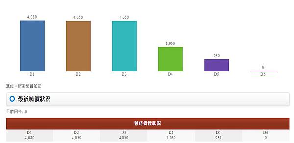 最新競標結果 最新競標結果