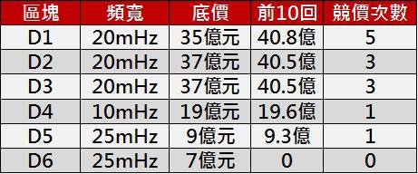 競標次數