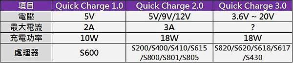 如何選購非原廠QC快充充電器? - 電腦王阿達 高通快速充電器規格