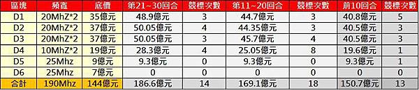 競標結果1119 競標結果1119