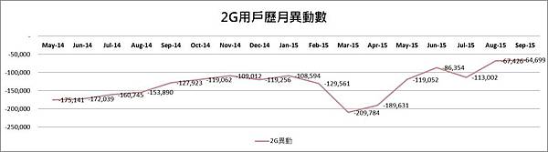 2g用戶轉移 2g用戶轉移