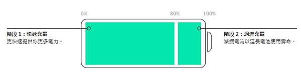 iPHONE鋰電池充電方式 iPHONE鋰電池充電方式