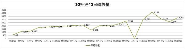 2g升級4g