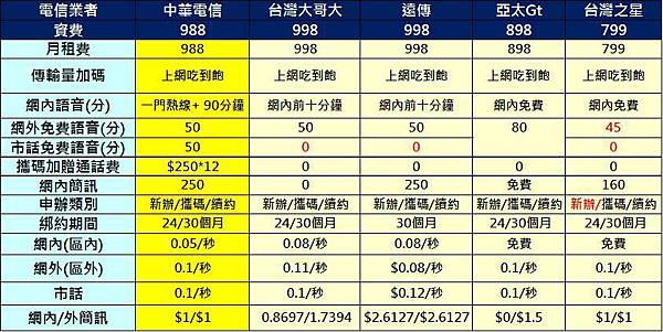 【電信資費】中華電信4G 988吃到飽資費限時推出 - 電腦王阿達 cht 988