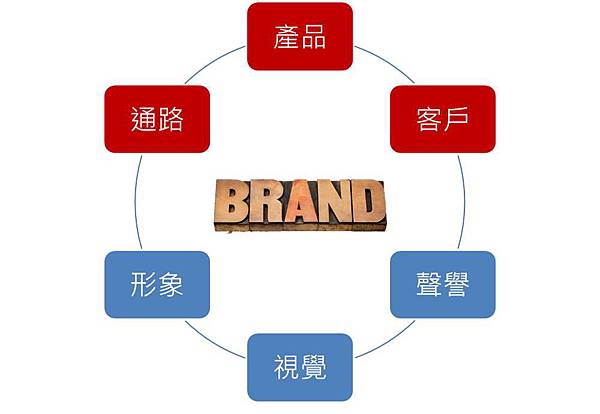 品牌建立 品牌建立