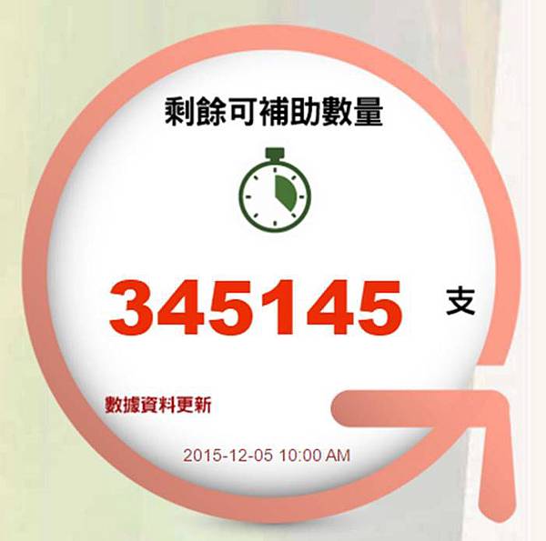 工業局手機補貼