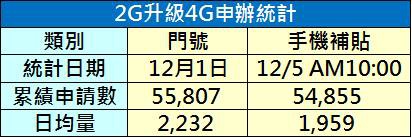 2g升級4g申辦統計