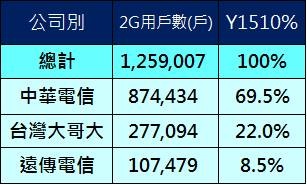 2G用戶
