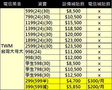 TWM違約金 TWM違約金
