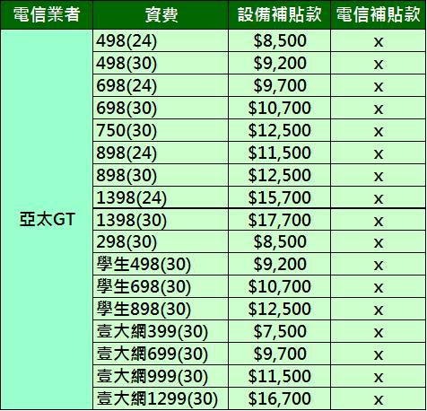 電信資費 電信違約金額隨使用時間越長 越貴 4g資費違約金懶人包 電腦王阿達