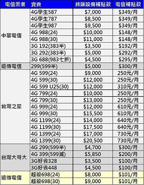 電信違約金