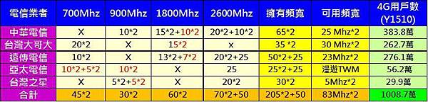 各業者4G頻寬 各業者4G頻寬