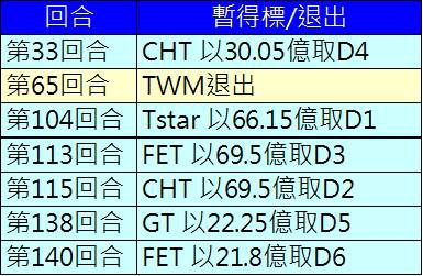 競標歷程 競標歷程