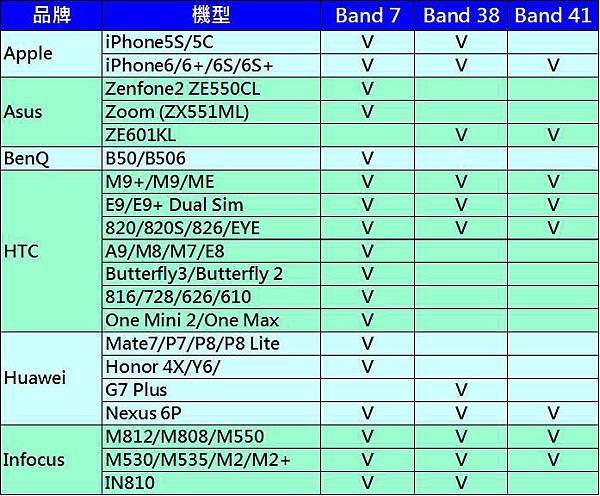 支援4G 2600mHz頻段手機懶人包 - 電腦王阿達 2600A
