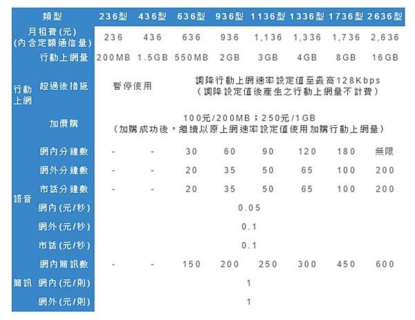 中華電信4g基本方案內容