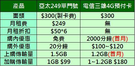 【電信資費】亞太電信網路門市「249 單辦門號」真正免綁約,最自由! - 電腦王阿達 亞太vs預付卡.jpg