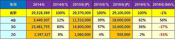 用戶數預估(2016) 用戶數預估(2016)