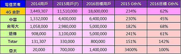 4g目標客戶數