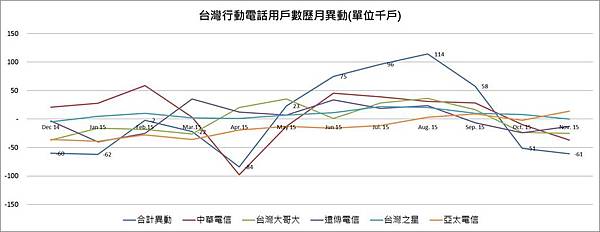 用戶月異動 用戶月異動