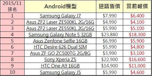 ANDROID手機排行