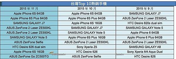 熱銷手機TOP 10 熱銷手機TOP 10