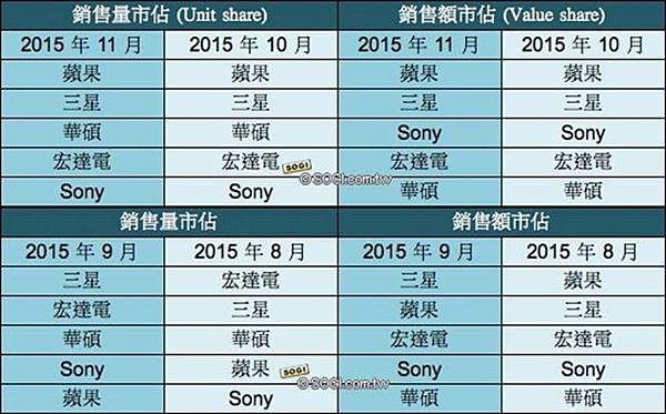 手機品牌排行 手機品牌排行