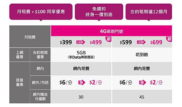 台灣之星單門號 台灣之星單門號