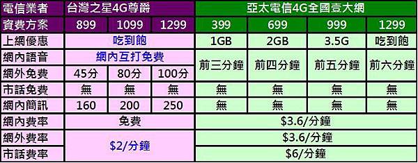 亞太台灣之星比較 亞太台灣之星比較
