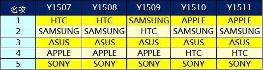 手機排行TOP 5