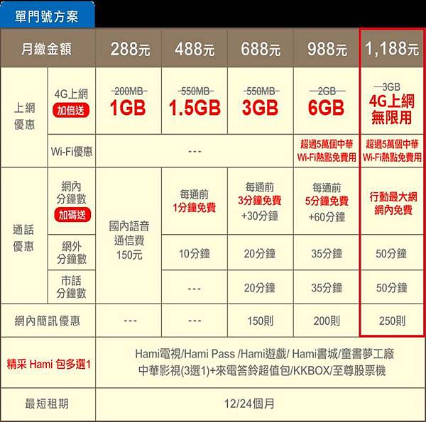 cht新大發單門號 cht新大發單門號