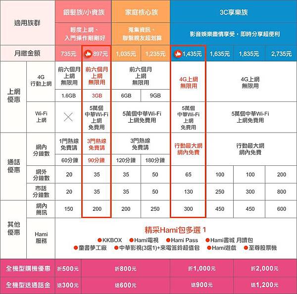 cht 4g極速 cht 4g極速