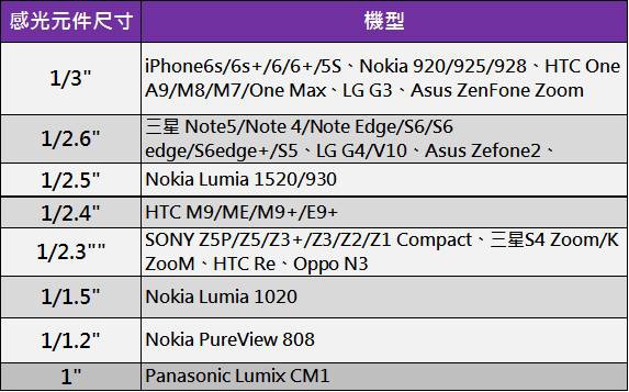 感光元件尺寸