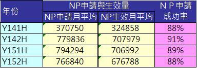 np成功率