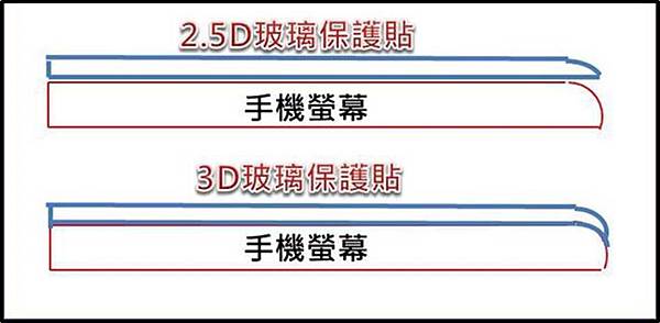 滿版2.5d 與3d 滿版2.5d 與3d