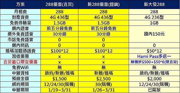 最強288方案