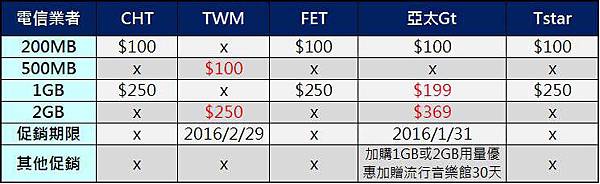 4G數量加價佣量 4G數量加價佣量