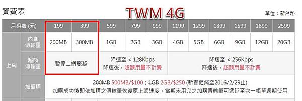 TWM 超量斷網 TWM 超量斷網