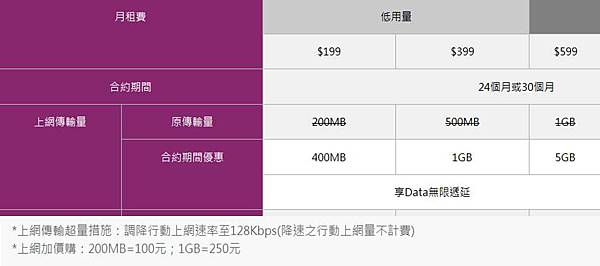 台灣之星超量降速 台灣之星超量降速