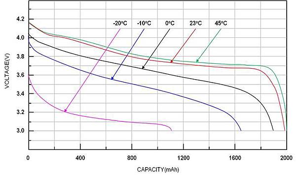 鋰電池不同溫度電壓 鋰電池不同溫度電壓