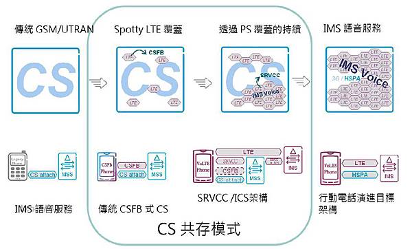 SRVCC與CSFB(3)